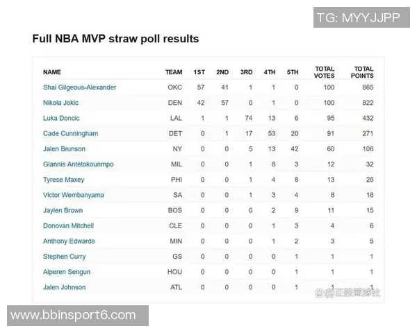 NBA杯MVP投票结果揭晓布伦森媒体票几乎全胜文班球迷票表现抢眼 NBA杯MVP投票结果揭晓布伦森媒体票几乎全胜文班球迷票表现抢眼